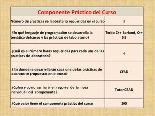 Componente Práctico del Curso
Número de prácticas de laboratorio requeridas en el curso             3

 ¿En qué lenguaje de programación se desarrolla la          Turbo C++ Borland, C++
temática del curso y las prácticas de laboratorio?                   5.5


¿Cuál es el número horas requeridas para cada una de las
                                                                      4
prácticas de laboratorio?


 ¿ En donde se desarrollarán cada una de las prácticas de
                                                                    CEAD
laboratorio propuestas en el curso?


 ¿Quíen y como se hará el reporte de la nota
                                                                 Tutor CEAD
individual del componente?

¿Qué valor tiene el componente práctico del curso                    100
 