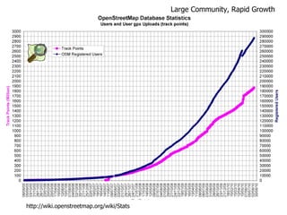 Large Community, Rapid Growth http://wiki.openstreetmap.org/wiki/Stats 