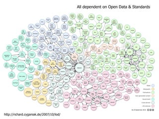 Publish data in web-standard format (that means XML, not PDF, XLS, DOC...) Standards: INSPIRE, W3C, OGC. Community: Plug into existing, attract new userbase. Build it, Publicise it, Use it and they will come.. All dependent on Open Data & Standards http://richard.cyganiak.de/2007/10/lod/ 