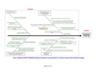 CAUSES

 Multiple Projects                                                          Non-availability of
                                                                           Data Handling System
                                                                              on time to AIT


                  Backlog of other projects
                                                                                                    ASIC failure during Environment Testing


                                                                                                        Non-availability of components like FPGA &
 Improper balancing of                                                                                  Fabrication details during Fabrication Phase
      Resources
                                                        Non-availability of PCBs during Fabrication Phase

  Single Person (Deputy Project
  Director) identified for Multiple                                      PCBs failure during                             New payload Interface standards
              Projects                                                     manufacturing                                    & data transfer protocols

                                                                                      Each Payload with different data                                          EFFECT
                         Project Priority conflict                                                 rates
                                                                                                                                 New Design
                                                                                                                                                               Schedule
                                                                                                                                                               Slippage
           Delayed delivery of mould from                                                                                   Maiden Project/ New design
            vendor due to failure in DIE
                                                                                      International collaboration
                                                                                                                         Miniaturization of systems
     Fibre/matrix debonding              Composite delamination                                                 Eg: Inertial Reference unit, Star sensor and
  observed during vibration test                                         Underestimation of the technical                  communication system
                                                                            complexities in S/C Bus
Radial crack during thermal
          cycling
                                                                                                     Ad hoc task delegation to team
                          Change in Thermal Control Element                  Communication
                            (from white Paint to Germanium                      issue
                          coated Thermal Film & MLI blanket)                                   Adaptation of new international space data protocols


  Manufacturing of high performance                                                Configuration
     data transmission antenna                                                      finalization


               Fig 5: CAUSE & EFFECT DIAGRAM (Fishbone Diagram) representation of causes of spacecraft schedule slippage




                                                                                     Page 10 of 14
 
