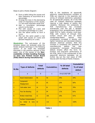 Steps to plot a Pareto Diagram:
                                                        PCB is the backbone of spacecraft
        Form a table listing the causes and             electronic system.Numerous numbers of
        their frequency of occurrence as a              PCBs are required in the assembly and
        percentage.                                     wiring of onboard electronics subsystem
        Arrange the rows in the decreasing              for all spacecraft projects. All of the PCB
        order of importance of the causes,              used for onboard electronics packages
        i.e. the most important cause first.            requires a high degree of quality and
        Add a cumulative percentage                     reliability. Moreover, the complexity of
        column to the table.                            PCB       manufacturing     has    increased
        Plot with causes on x-axis and                  dramatically over the last 3 decades
        cumulative percentage on y-axis.                progressing from straightforward double-
        Join the above points to form a                 sided PCB to highly complex multi-layer
        curve.                                          PCBs with mixture of through hole,
        Plot (on the same graph) a bar                  surface mount and chip on board
        graph with causes on x-axis and                 configuration.Board        layouts      have
        percent frequency on y-axis.                    consequently increased in density with
                                                        tighter tolerances and decreased distance
Illustration: The sub-causes of the                     between electrical contacts. With this
schedule delays are analyzed using the                  increase in complexity the possibility of
Pareto analysis technique in the following              manufacturing       defects     has      also
section. If we recall the examples                      consequently increased. Nevertheless,
discussed in the previous sections of this              defects directly affect the form, fit,
paper, one of the causes of the Non-                    function and long-term performance of
availability of Data handling Package                   the PCB, which is the prerequisite of the
on time was Printed Circuit Board                       spacecraft electronic packages. Let us
(PCB) failure during manufacturing.                     further dig out the root cause of PCB
                                                        failures with the help of Pareto Analysis.


                                                                                         Cumulative
                                          Total                       % Of total
          Type of defects                          Cumulative.                           % of total
Sr.No                                 defects                            defects
                                                                                            defect

                    a                       b             c          d=(c/116)*100             e

1        Board Delamination          40           40                34%                 34%

         Component
2                                    25           65                22%                 56%
         Misalignment

3        Cold solder Joint           16           81                14%                 70%

4        Poor Die Bonding            13           94                11%                 81%

5        Broken metal lines          12           106               10%                 91%

         Surface Contamination
6        by   metal     &    ionic   10           116               9%                  100%
         residues

                                                  Table-1




                                                   11
 