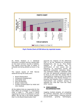 PARETO CHART

                           50                                                                                                                                120%
      TO T A L N O . O F


                           40                                                                                                                                100%
         D EF E C T S




                                                                                                                                                                    CU MM %
                                                                                                                                                             80%
                           30
                                                                                                                                                             60%
                           20
                                                                                                                                                             40%
                           10                                                                                                                                20%
                           0                                                                                                                                 0%
                                                    M isalig n m en t




                                                                                                                       B roken m e tal
                                                                                                   B on d in g
                                                                                                   p oor D ie
                                 D elam in a tion




                                                                              Cold sold er




                                                                                                                                         Co n tam in ation
                                                     Com p on en t




                                                                                                                                         ion ic resid u es
                                                                                                                                           b y m et al &
                                                                                 Join t




                                                                                                                                              S u rface
                                      B oard




                                                                                                                            lin es
                                                                            TYPE OF DEFECTS

                                                                        Total No. of Defects                     Cumm. %


                                Fig 6: Pareto Chart of PCB failure by reported causes




As Pareto Analysis is a statistical                                                               accounts for majority of the defectives
technique in problem solving, sample data                                                         PCB i.e. 40 No, followed by Component
on the most common sources of defects,                                                            Misalignment, and so on. Thus Pareto
the highest occurring type of defect is                                                           Diagram is an excellent tool for
collected and being plotted as shown in fig                                                       identification of root causes and its
6.                                                                                                frequency of occurrence during the
                                                                                                  spacecraft subsystem realization phase.
The typical causes of PCB                                               failures                  This technique based on statistical data
observed during the study were.                                                                   will help the spacecraft subsystem group
                                                                                                  to focus on the vital few causes that is
     Board Delamination                                                                           responsible for creating most of the issues
     Component Misalignment                                                                       and difficulties. Thus Pareto Analysis is a
     Cold solder Joint                                                                            powerful and effective tool in continuous
     Poor Die Bonding                                                                             improvement and problem solving to
     Broken metal lines                                                                           separate the ‘vital few’ from the ‘many
     Surface Contamination by metal and                                                           other’ causes.
     ionic residues
                                                                                                  3. CONCLUSION&
All the defects that are responsible for the                                                         RECOMMENDATION:
total effect are arranged in a descending
order in table 1.      This gives a clarity                                                       Juggling multiple projects, all competing
regarding the level of contribution of each                                                       for common resources, lack of priorities
defect. We can see in the Pareto diagram                                                          setting, project delays, changing external
that it is the Board Delamination that                                                            environment,      growing    technologies,


                                                                                             12
 