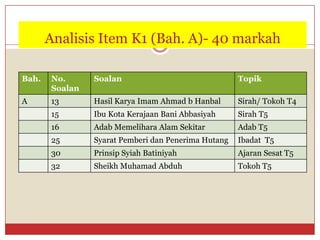 AnalisisItem K1 (Bah. A)-40 markah 
Bah. 
No. Soalan 
Soalan 
Topik 
A 
13 
HasilKaryaImam Ahmad b Hanbal 
Sirah/ TokohT4 
15 
IbuKota KerajaanBaniAbbasiyah 
SirahT5 
16 
AdabMemeliharaAlamSekitar 
AdabT5 
25 
SyaratPemberidanPenerimaHutang 
IbadatT5 
30 
PrinsipSyiahBatiniyah 
AjaranSesatT5 
32 
SheikhMuhamadAbduh 
TokohT5  