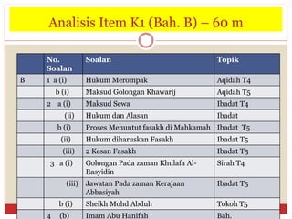 AnalisisItem K1 (Bah. B) –60 m 
No. Soalan 
Soalan 
Topik 
B 
1 a(i) 
HukumMerompak 
AqidahT4 
b(i) 
MaksudGolonganKhawarij 
AqidahT5 
2a (i) 
MaksudSewa 
IbadatT4 
(ii) 
HukumdanAlasan 
Ibadat 
b(i) 
ProsesMenuntutfasakhdiMahkamah 
IbadatT5 
(ii) 
HukumdiharuskanFasakh 
IbadatT5 
(iii) 
2KesanFasakh 
IbadatT5 
3 a (i) 
GolonganPadazamanKhulafaAl- Rasyidin 
SirahT4 
(iii) 
JawatanPadazamanKerajaanAbbasiyah 
IbadatT5 
b (i) 
Sheikh MohdAbduh 
TokohT5 
4 (b) 
Imam Abu Hanifah 
Bah.  