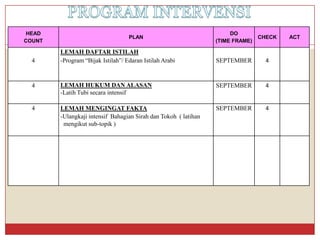 HEAD 
COUNT 
PLAN 
DO 
(TIME FRAME) 
CHECK 
ACT 
4 
LEMAH DAFTARISTILAH 
-Program “BijakIstilah”/ EdaranIstilahArabi 
SEPTEMBER 
4 
4 
LEMAHHUKUM DAN ALASAN 
-LatihTubisecaraintensif 
SEPTEMBER 
4 
4 
LEMAHMENGINGAT FAKTA 
-UlangkajiintensifBahagianSirahdanTokoh( latihan 
mengikutsub-topik) 
SEPTEMBER 
4  