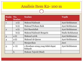 AnalisisItem K2-100 m 
Soalan 
No. Soalan 
Soalan 
Topik 
1 
a(i) 
MaksudKalimah 
AyatKefahaman 
b(i) 
MaksudPerkaraBaik 
AyatKefahaman 
2 
a (i) 
ErtiRasulullah 
AyatKefahaman 
b (i) 
MaksudKalimahBergaris 
HadisKefahaman 
3 
a(i) 
Maksudsyirik 
AyatKefahaman 
4 
a (i) 
MaksudAl-Quran 
AyatKefahaman 
C 
Menjawikan 
Jawi 
5 
a (i) 
2 Keadaanorangynagtidakdapathidayah 
AyatKefahaman 
b 
HukumTajwid(Mad)  