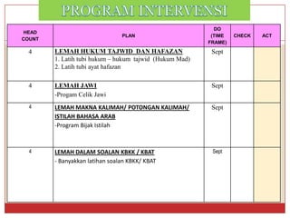 HEAD 
COUNT 
PLAN 
DO 
(TIME FRAME) 
CHECK 
ACT 
4 
LEMAH HUKUMTAJWID DAN HAFAZAN 
1. Latihtubihukum–hukumtajwid(HukumMad) 
2.Latihtubiayathafazan 
Sept 
4 
LEMAHJAWI 
-ProgamCelikJawi 
Sept 
4 
LEMAHMAKNA KALIMAH/ POTONGAN KALIMAH/ ISTILAH BAHASA ARAB 
-Program BijakIstilah 
Sept 
4 
LEMAHDALAM SOALAN KBKK / KBAT 
-BanyakkanlatihansoalanKBKK/ KBAT 
Sept  