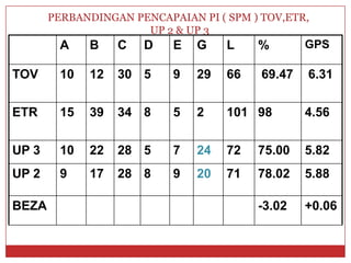 PERBANDINGAN PENCAPAIAN PI ( SPM ) TOV,ETR, UP 2 & UP 3 
A 
B 
C 
D 
E 
G 
L 
% 
GPS 
TOV 
10 
12 
30 
5 
9 
29 
66 
69.47 
6.31 
ETR 
15 
39 
34 
8 
5 
2 
101 
98 
4.56 
UP 3 
10 
22 
28 
5 
7 
24 
72 
75.00 
5.82 
UP 2 
9 
17 
28 
8 
9 
20 
71 
78.02 
5.88 
BEZA 
-3.02 
+0.06  