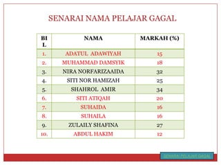 SENARAI NAMA PELAJAR GAGAL 
SENARAI PELAJAR GAGAL 
BIL 
NAMA 
MARKAH (%) 
1. 
ADATULADAWIYAH 
15 
2. 
MUHAMMAD DAMSYIK 
18 
3. 
NIRA NORFARIZAAIDA 
32 
4. 
SITI NORHAMIZAH 
25 
5. 
SHAHROL AMIR 
34 
6. 
SITI ATIQAH 
20 
7. 
SUHAIDA 
16 
8. 
SUHAILA 
16 
9. 
ZULAILY SHAFINA 
27 
10. 
ABDUL HAKIM 
12  