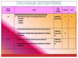 HEAD 
COUNT 
PLAN 
DO 
(TIME FRAME) 
CHECK 
ACT 
15 
KEMAHIIRANMENGENALPASTI KATA KUNCI SOALAN 
1.Mendedahkanpelajarmengenalpastikatakunci 
-FAKTOR 
-AKIBAT 
-KESAN 
8MINGGU 
(JAN/MAC) 
7 
8 
8 
1.KEMAHIRANMENGENALPASTI KATA KUNCI SOALAN 
2.KEMAHIRAN TEKNIK MENJAWAB MENGIKUT FORMAT SEBENAR 
2 MINGGU 
(Apr/Mei) 
5 
13 
1.RANGSANGUNTUK JAWAB SECARA INDIVIDU 
2.KEMAHIRAN TEKNIK MENJAWAB MENGIKUT FORMAT SEBENAR 
5 MINGGU 
(Apr/Mei)  