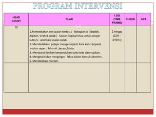 HEAD 
COUNT 
PLAN 
1.DO 
(TIME FRAME) 
CHECK 
ACT 
10 
1.Menyediakan set soalankertas1 -BahagianA ( Ibadah, Aqidah, Sirah& Adab) SoalanTopikalkhasuntukpelajarGALUS . LebihkansoalanAdab. 
2. Mendedahkanpelajarmengenalpastikatakuncikepada 
soalansepertihikmah,kesan,faktor. 
3. Menjawablatihanberpandukanbukuteksdanrujukan. 
4. Menghafaldanmengingatifaktadalambentukakronim.. 
5. Merekodkanmarkah. 
2 minggu 
(22/9– 4/10/14) 