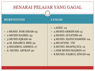 BERPOTENSI 
LEMAH 
1-MOHD. NOR ISSAM-25 
2-MUHD HAZRIL-33 
3-MUHD IQRAM-26 
4-M. KHAIRUL BHE-32 
5-SHAHROL AMIROL-17 
6-MUHD. ASYRAF-30 
1.AZIZI -14 
2.MOHD ARRISYAM-13 
3.MOHD. ZULFITRI-06 
4.MUHD. HAFIZ HASHIM -04 
5.MUAYYIM –TH 
6.MUHD. SHAFIQ ZUL-12 
7.NIM MOHD MAZRIN-07 
8.MUHD. FAZRUL IZWAN-09 
SENARAI PELAJAR YANG GAGAL  