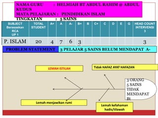 NAMA GURU : HELMIAH BT ABDUL RAHIM @ ABDUL KUDUS 
MATA PELAJARAN : PENDIDIKAN ISLAM 
TINGKATAN : 5 SAINS 
SUBJECT BerasaskanRCA 
UP 1 
TOTAL 
STUDENT 
A+ 
A 
A- 
B+ 
B 
C+ 
C 
D 
E 
G 
HEAD COUNT INTERVENSI 
3 
P.ISLAM 
20 
4 
7 
6 
3 
3 
PROBLEM STATEMENT 
3 PELAJAR 5 SAINS BELUM MENDAPAT A- 
3 ORANG 
5 SAINS TIDAK MENDAPAT Bt 
Tidak memahami kata kunci soalan 
Lemah menjawikan rumiLEMAH ISTILAH HAFAZ AYAT HAFAZAN 
Lemah kefahaman hadis/tilawah  
