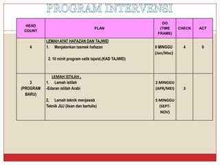 HEAD 
COUNT 
PLAN 
DO 
(TIME FRAME) 
CHECK 
ACT 
4 
LEMAHAYAT HAFAZAN DAN TAJWID 
1.Menjalankantasmekhafazan 
2. 10minitprogram celiktajwid.(KADTAJWID) 
8MINGGU 
(Jan/Mac) 
4 
0 
3 
(PROGRAM BARU) 
LEMAHISTILAH , 
1.Lemahistilah 
-EdaranistilahArabi 
2.Lemahteknikmenjawab 
TeknikJUJ (lisandanbertulis) 
2 MINGGU 
(APR/MEI) 
5 MINGGU 
(SEPT- NOV) 
3  