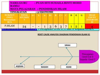 NAMA GURU : PUAN SITI SUHAILA BINTI MOHD RAMLIMATA PELAJARAN : PENDIDIKAN ISLAMTINGKATAN : 5 EKONOMI 
PROBLEM STATEMENT 
PencapaianGredD, E danG KepadaGredC 
PencapaianGredE & D kepadaGredC 
SIRAH 
AQIDAHIBADAH 
ADABROOT CAUSE ANALYSIS DIAGRAM PENDIDIKAN ISLAM K1 
SUBJECT (TOV) BerasaskanRCA 
TOTAL 
STUDENT 
A+ 
A 
A- 
B+ 
B 
C+ 
C 
D 
E 
G 
HEAD COUNT INTERVENSI 
P.ISLAM 
24 
- 
- 
1 
3 
6 
3 
7 
1 
2 
1 
4  