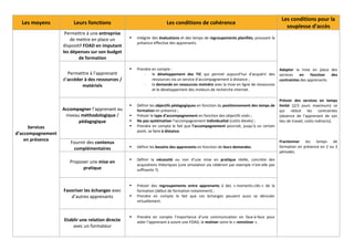 Les conditions pour la
  Les moyens            Leurs fonctions                           Les conditions de cohérence
                                                                                                                                      souplesse d’accès
                    Permettre à une entreprise
                       de mettre en place un      Intégrer des évaluations et des temps de regroupements planifiés, prouvant la
                                                  présence effective des apprenants.
                   dispositif FOAD en imputant
                   les dépenses sur son budget
                           de formation

                                                  Prendre en compte :                                                              Adapter la mise en place des
                     Permettre à l’apprenant          -   le développement des TIC qui permet aujourd’hui d’acquérir des           services   en     fonction  des
                   d’accéder à des ressources /           ressources via un service d’accompagnement à distance ;                  contraintes des apprenants.
                            matériels                 -   la demande en ressources moindre avec la mise en ligne de ressources
                                                          et le développement des moteurs de recherche internet.

                                                                                                                                   Prévoir des services en temps
                                                  Définir les objectifs pédagogiques en fonction du positionnement des temps de    limité (2/3 jours maximum) ce
                   Accompagner l’apprenant au     formation en présence ;                                                          qui réduit les contraintes
                    niveau méthodologique /       Prévoir le type d’accompagnement en fonction des objectifs visés ;               (absence de l’apprenant de son
                          pédagogique             Ne pas systématiser l’accompagnement individualisé (coûts élevés) ;              lieu de travail, coûts indirects).
      Services                                    Prendre en compte le fait que l’accompagnement pourrait, jusqu’à un certain
                                                  point, se faire à distance.
d’accompagnement
    en présence                                                                                                                    Fractionner les temps de
                      Fournir des contenus
                       complémentaires            Définir les besoins des apprenants en fonction de leurs demandes.                formation en présence en 2 ou 3
                                                                                                                                   périodes.
                                                  Définir la nécessité ou non d’une mise en pratique réelle, concrète des
                      Proposer une mise en
                                                  acquisitions théoriques (une simulation via cédérom par exemple n’est-elle pas
                            pratique              suffisante ?).


                                                  Prévoir des regroupements entre apprenants à des « moments-clés » de la
                   Favoriser les échanges avec    formation (début de formation notamment) ;
                      d’autres apprenants         Prendre en compte le fait que ces échanges peuvent aussi se dérouler
                                                  virtuellement.


                                                  Prendre en compte l’importance d’une communication en face-à-face pour
                   Etablir une relation directe   aider l’apprenant à suivre une FOAD, le motiver voire le « remotiver ».
                       avec un formateur
 