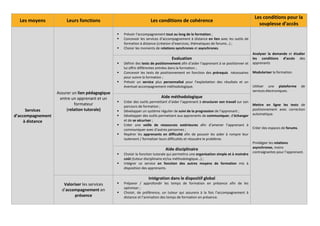 Les conditions pour la
  Les moyens            Leurs fonctions                           Les conditions de cohérence
                                                                                                                                       souplesse d’accès
                                                 Prévoir l’accompagnement tout au long de la formation ;
                                                 Concevoir les services d’accompagnement à distance en lien avec les outils de
                                                 formation à distance (création d’exercices, thématiques de forums…) ;
                                                 Choisir les moments de relations synchrones et asynchrones.
                                                                                                                                    Analyser la demande et étudier
                                                                               Evaluation                                           les conditions d’accès des
                                                 Définir des tests de positionnement afin d’aider l’apprenant à se positionner et   apprenants
                                                 lui offrir différentes entrées dans la formation ;
                                                 Concevoir les tests de positionnement en fonction des prérequis nécessaires        Modulariser la formation.
                                                 pour suivre la formation ;
                                                 Prévoir un service plus personnalisé pour l’exploitation des résultats et un
                                                 éventuel accompagnement méthodologique.                                            Utiliser une plateforme        de
                                                                                                                                    services électroniques.
                   Assurer un lien pédagogique
                    entre un apprenant et un                            Aide méthodologique
                                                 Créer des outils permettant d’aider l’apprenant à structurer son travail sur son
                            formateur            parcours de formation ;                                                            Mettre en ligne les tests de
      Services          (relation tutorale)      Développer un système régulier de suivi de la progression de l’apprenant ;         positionnement avec correction
                                                                                                                                    automatique.
d’accompagnement                                 Développer des outils permettant aux apprenants de communiquer, d’échanger
     à distance                                  et de se sécuriser ;
                                                 Créer une veille de ressources extérieures afin d’amener l’apprenant à
                                                 communiquer avec d’autres personnes ;                                              Créer des espaces de forums.
                                                 Repérer les apprenants en difficulté afin de pouvoir les aider à rompre leur
                                                 isolement / formaliser leurs difficultés et résoudre le problème.
                                                                                                                                    Privilégier les relations
                                                                           Aide disciplinaire                                       asynchrones, moins
                                                                                                                                    contraignantes pour l’apprenant.
                                                 Choisir la fonction tutorale qui permettra une organisation simple et à moindre
                                                 coût (tuteur disciplinaire et/ou méthodologique…) ;
                                                 Intégrer ce service en fonction des autres moyens de formation mis à
                                                 disposition des apprenants.

                                                                Intégration dans le dispositif global
                      Valoriser les services     Préparer / approfondir les temps de formation en présence afin de les
                                                 optimiser ;
                     d’accompagnement en
                                                 Choisir, de préférence, un tuteur qui assurera à la fois l’accompagnement à
                            présence             distance et l’animation des temps de formation en présence.
 