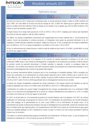 Résultats annuels 2011                                                                                       Mars 2012

                                    Membre de INTEGRA PARTNERS




                                                                                                   Publications du jour
                                   Ennakl                        CA 2011                                                     REX 2011                                                 RNPG 2011
                                                                 1463 MDH  –35.7%                                           94 MDH  –43.1%                                          88 MDH     –28.2%

                                   Au terme de l’exercice 2011 marqué par le printemps arabe, la société tunisienne Ennakl a réalisé un chiffre d’affaires de
                                   262.7 MDT, soit 1463 MDH sur la base d’un taux de change de 1DT= 5.5681 DH. Notons qu’on a gardé le même taux
                                   pour les résultats 2010 afin d’éliminer l’effet de change sur les résultats. Il est à signaler que 54% du chiffre d’affaires a été
                                   réalisé au cours du deuxième semestre 2011.

                                   La légère hausse de la marge brute passant de 12.2% en 2010 à 13% en 2011 s’explique par la baisse plus importante
                                   des coûts de vente par rapport à celle du chiffre d’affaires.

                                   Par ailleurs, les charges d’exploitation caractérisées par l’augmentation de la masse salariale due à l’accroissement des
                                   salaires, l’octroi des promotions à certaines personnes, et l’intégration d’une partie du personnel intérimaire et du 23
                                   employés d’ Ennakl véhicules industriels ont impacté, malgré leur baisse de 13.6%, la progression du résultat d’exploitation
Département recherches et études




                                   qui s’est affichée à –43.1%. La marge d’exploitation s’est établie à 6.4% contre 7.3% en 2010.

                                   In fine, le raffermissement du résultat financier a limité le repli du résultat net qui ressort à 15.8 MDT, soit 88 MDH, en recul
                                   de 28.2% par rapport à 2010.

                                   S2M                           CA 2011                                                     REX 2011                                                  RNPG 2011
                                                                 138.6 MDH  –3%                                             23.5 MDH  –18.6%                                        14.2 MDH  –5.4%

                                   L’année 2011 a été marquée par 1) la signature en fin d’année de contrats importants en Ethiopie et en Irak; 2) la
                                   certification CMMI niveau 4 des activités de développement, d’intégration et de maintenance permettant à S2M de devenir
                                   la première société de paiement électronique à l’échelle nationale et régionale à obtenir ce prestigieux degré de
                                   certification; 3) la création d’une Business Unit S2M Transactions dédiée aux prestations de l’outsourcing monétique et 4) le
                                   lancement du développement de la version 8 du produit Select System.

                                   Dans un contexte international difficile caractérisé par la crise économique et l’instabilité politique, S2M a enregistré une
                                   baisse des commandes et un ralentissement de certains projets impactant ainsi le chiffre d’affaires qui a reculé de 3% à
                                   138.6 MDH (vs 145.1 MDH dans le BP de l’IPO). Toutefois, la part du chiffre d’affaires récurent de la société a augmenté
                                   (73.2% en 2011 contre 70.3% en 2010) garantissant ainsi un développement sécurisé de ses activités.

                                   La hausse des charges d’exploitation notamment les achats consommés et les charges externes ont contribué au repli du
                                   résultat d’exploitation qui ressort à 23.5 MDH contre 28.8 MDH en 2010 et 27.7 MDH publiés dans le BP.

                                   L’amélioration du résultat non courant malgré l’enregistrement des charges exceptionnelles liées à la certification CMMI
                                   niveau 4 et au lancement du développement de la Version 8 a atténué l’affaiblissement du résultat net à –5.4%. Le résultat
                                   net réalisé est en baisse de 27.3% par rapport à celui du BP.

                                   En 2012, la société table sur 1) les perspectives positives de l’activité Solutions suite à la signature à fin 2011 de contrats
                                   significatifs et le démarrage encourageant de l’exercice 2012; 2) l’amélioration des performances de l’activité Production
                                   sous l’effet conjugué de la généralisation de la carte à puce (EMV) et de la concrétisation de projets e-Gov; 3) la
                                   concrétisation des projets d’outsourcing monétique ainsi que le développement d’un portefeuille commercial consistant aussi
                                   bien à l’échelle locale que régionale grâce à la nouvelle Business Unit S2M et 5) la reprise de l’activité dans les pays ayant
                                   connu une instabilité politique en 2011 notamment la Tunisie, la Lybie, le Yémen et la Côte d’Ivoire permettant à S2M de
                                   renouer avec la croissance.

                                   Par ailleurs, le conseil d’administration propose la distribution d’un dividende de 19 DH par action, ce qui correspond à un
                                   rendement en dividende de 7.4% sur la base du cours du 30/03/2012.


                                                                       Les informations contenues dans cette publication proviennent de sources que nous jugeons être de confiance.
                                                                                    Il n’est néanmoins donné aucune garantie quant à l’exactitude de ces informations.
                                                                                                                                                                                       www.integrabourse.com
 