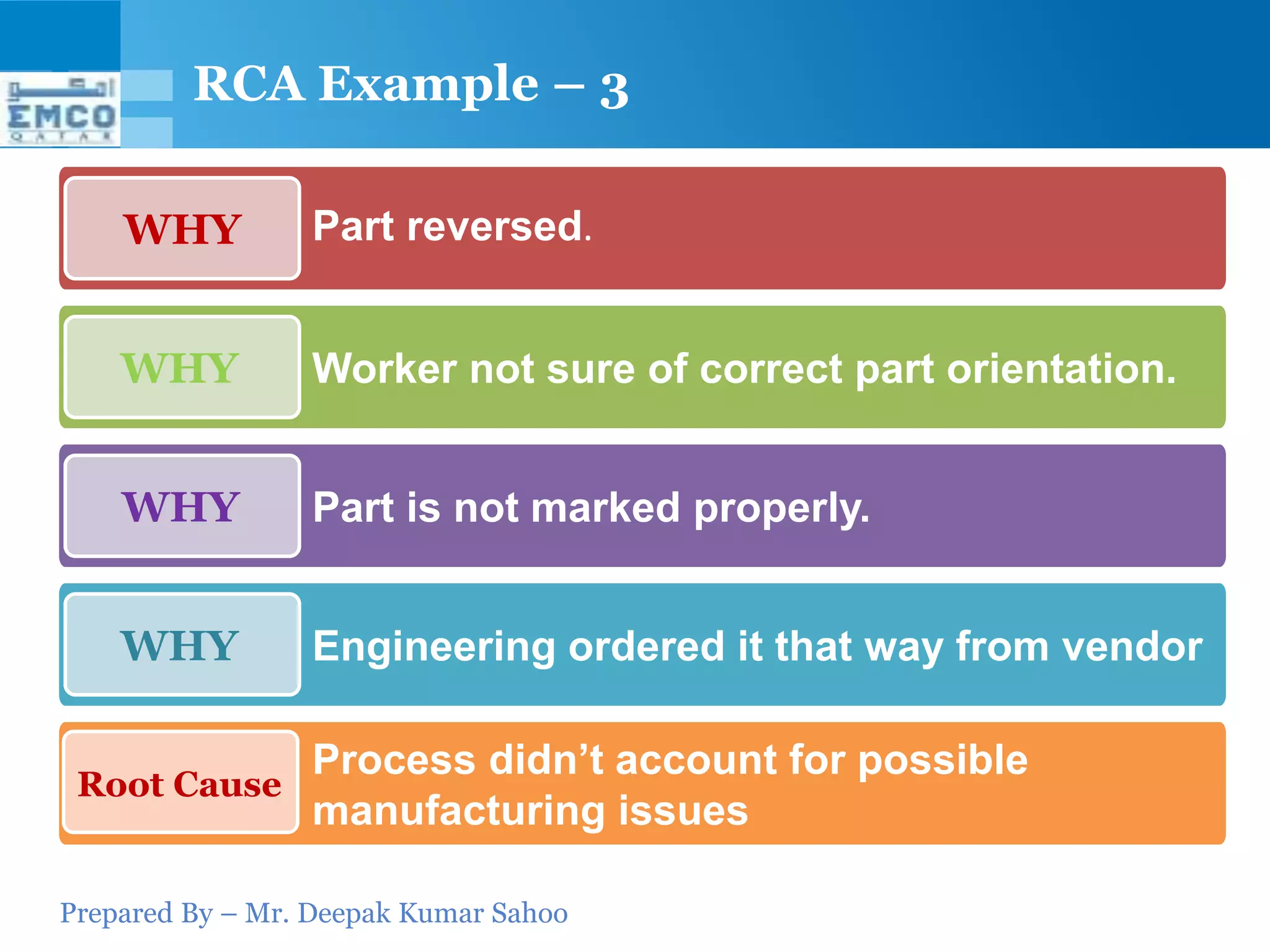 Prepared By – Mr. Deepak Kumar Sahoo
Worker not sure of correct part orientation.
RCA Example – 3
Part reversed.WHY
WHY
Part is not marked properly.WHY
Engineering ordered it that way from vendorWHY
Process didn’t account for possible
manufacturing issues
Root Cause
 