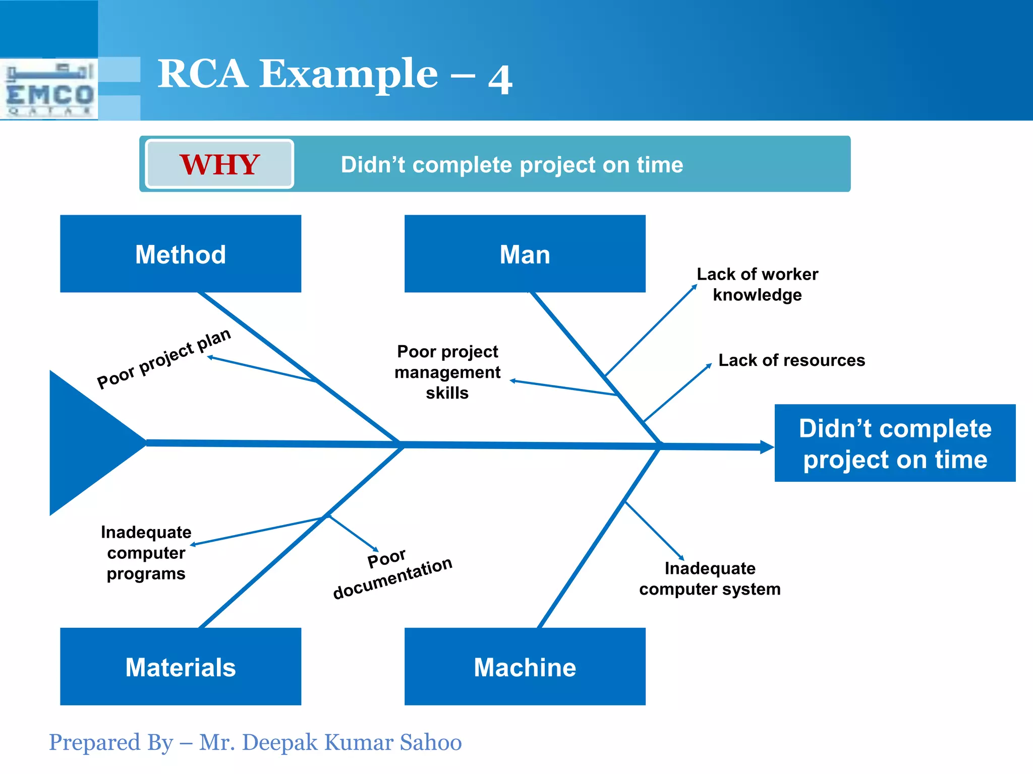 Prepared By – Mr. Deepak Kumar Sahoo
RCA Example – 4
Didn’t complete project on timeWHY
Didn’t complete
project on time
MachineMaterials
ManMethod
Lack of worker
knowledge
Poor project
management
skills
Inadequate
computer
programs Inadequate
computer system
Lack of resources
 