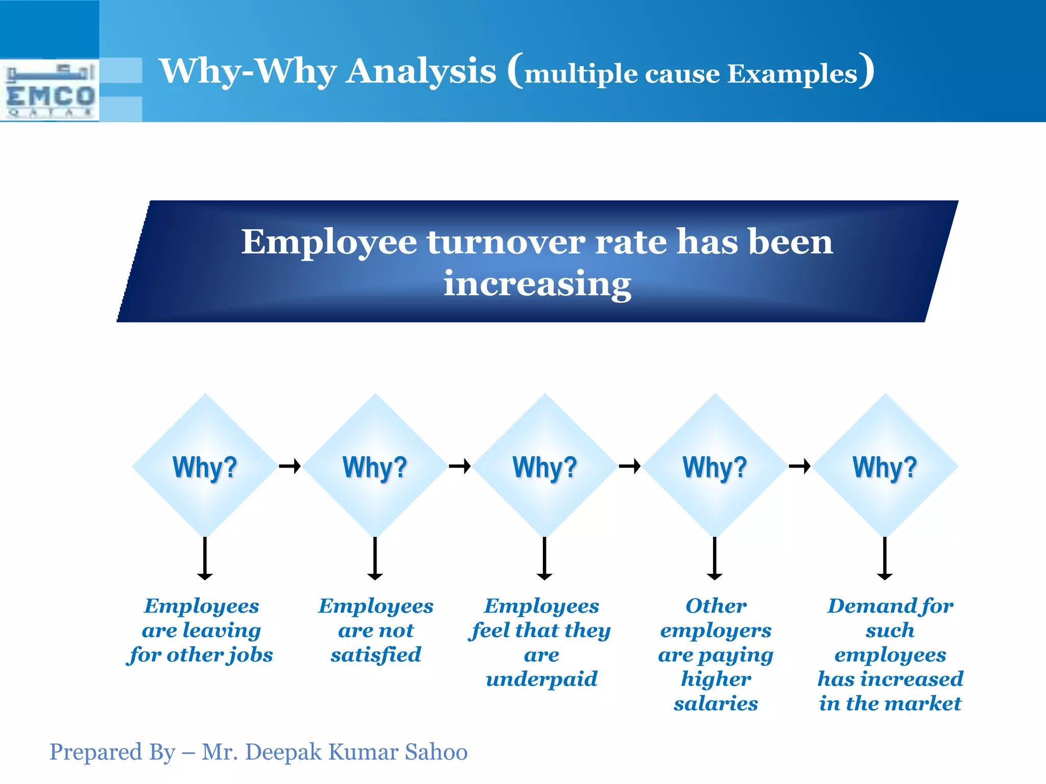 Prepared By – Mr. Deepak Kumar Sahoo
Why-Why Analysis (multiple cause Examples)
Why? Why? Why? Why? Why?
Employees
are leaving
for other jobs
Employees
are not
satisfied
Employees
feel that they
are
underpaid
Other
employers
are paying
higher
salaries
Demand for
such
employees
has increased
in the market
Employee turnover rate has been
increasing
 