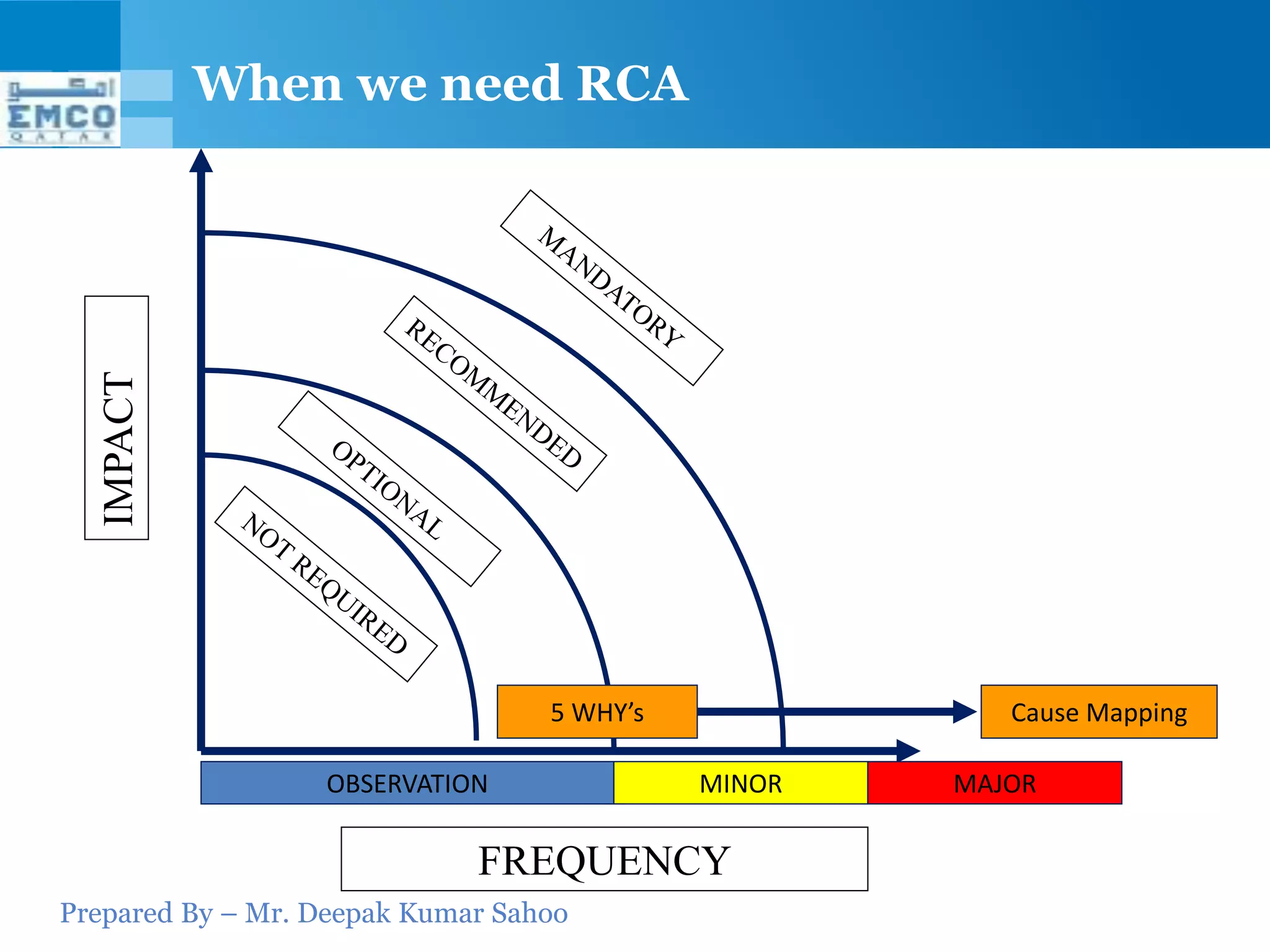 Prepared By – Mr. Deepak Kumar Sahoo
When we need RCA
FREQUENCY
IMPACT
OBSERVATION MINOR MAJOR
5 WHY’s Cause Mapping
 