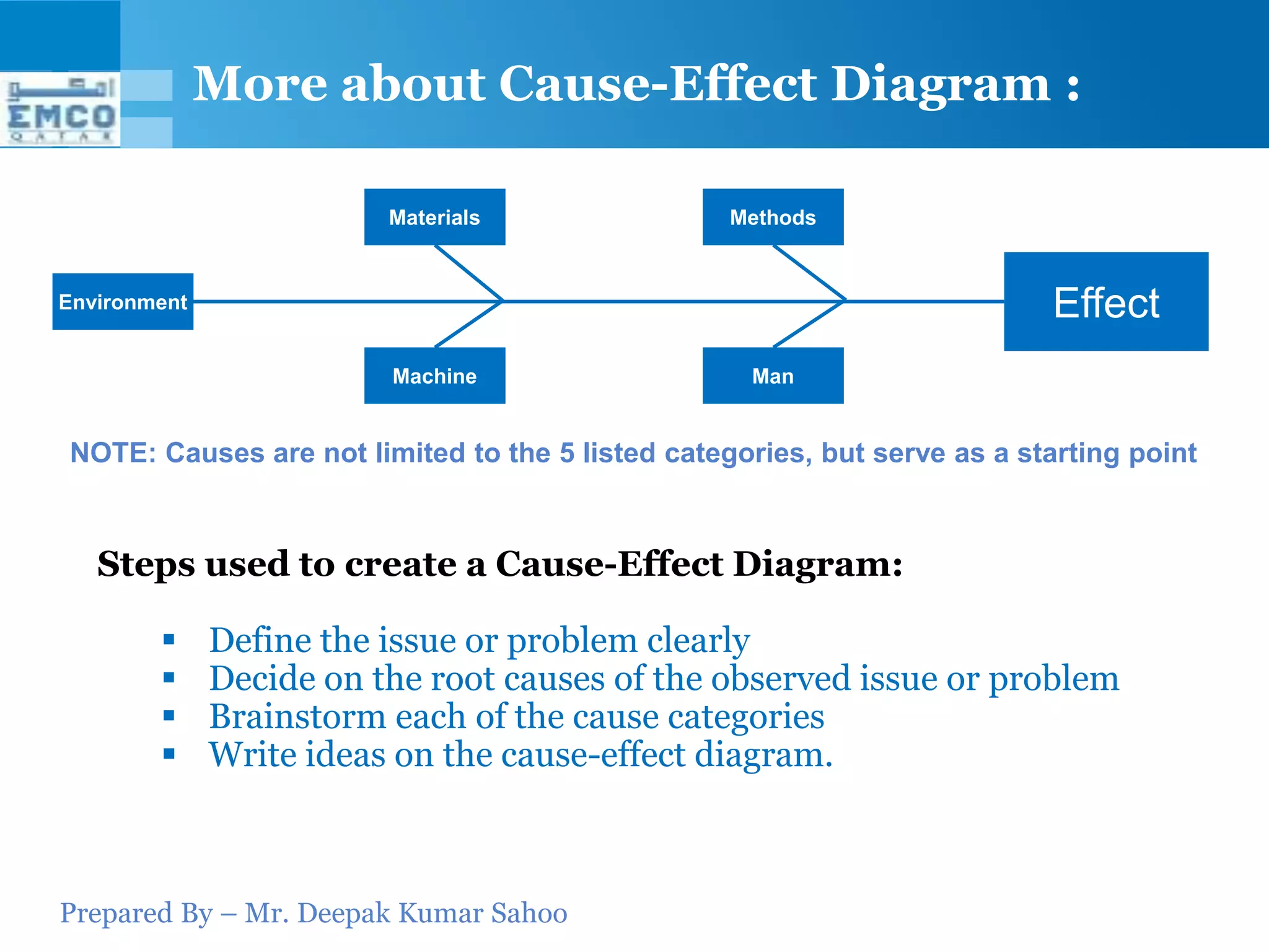 More about Cause-Effect Diagram :

                         Materials                Methods



Environment                                                               Effect
                         Machine                    Man


NOTE: Causes are not limited to the 5 listed categories, but serve as a starting point



   Steps used to create a Cause-Effect Diagram:

             Define the issue or problem clearly
             Decide on the root causes of the observed issue or problem
             Brainstorm each of the cause categories
             Write ideas on the cause-effect diagram.



Prepared By – Mr. Deepak Kumar Sahoo
 