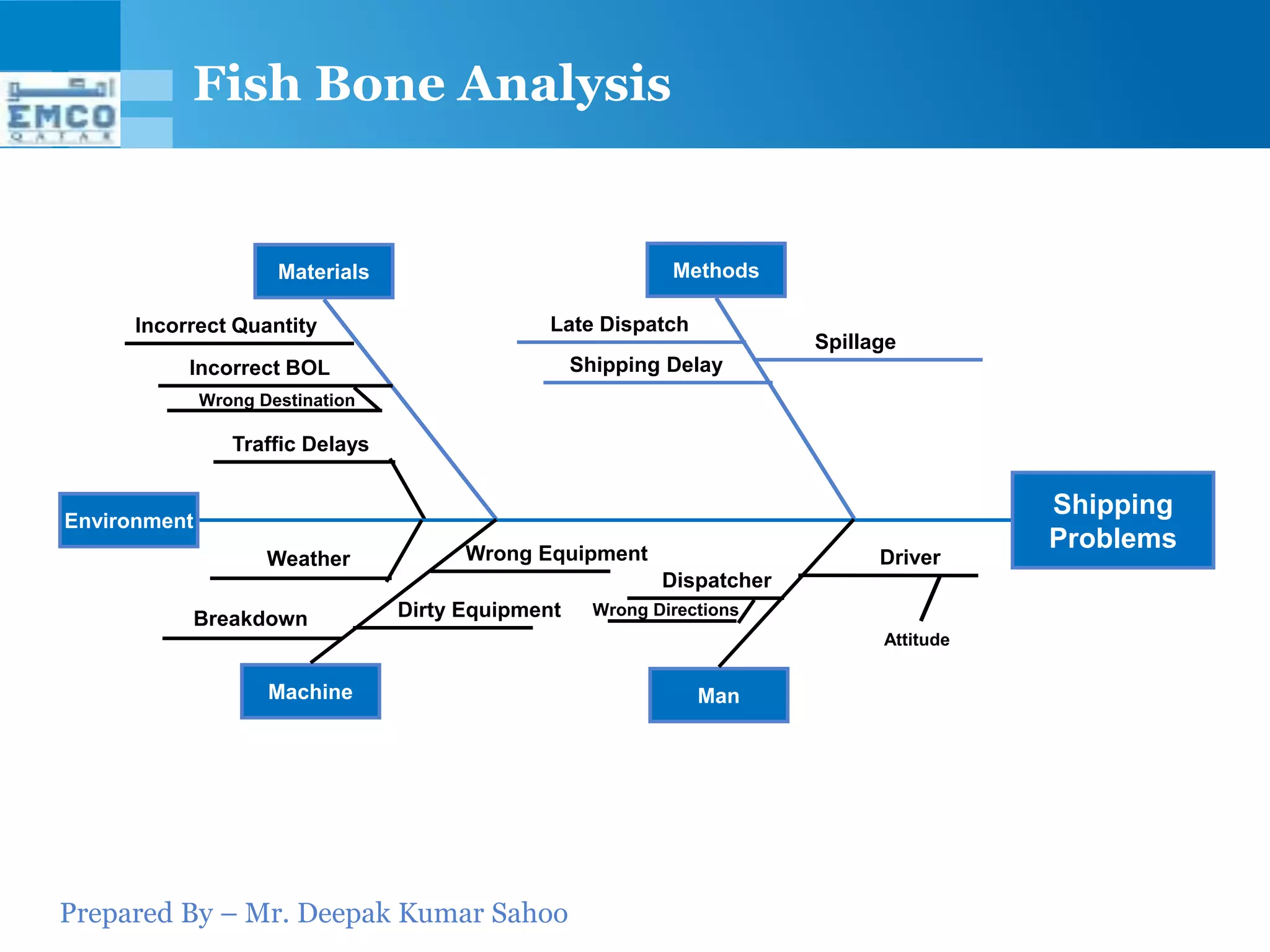 Fish Bone Analysis


                      Materials                               Methods

      Incorrect Quantity                        Late Dispatch
                                                                          Spillage
           Incorrect BOL                            Shipping Delay
              Wrong Destination

                 Traffic Delays

                                                                                           Shipping
Environment
                                        Wrong Equipment
                                                                                           Problems
                     Weather                                                    Driver
                                                             Dispatcher
           Breakdown              Dirty Equipment     Wrong Directions
                                                                                Attitude


                     Machine                                     Man




Prepared By – Mr. Deepak Kumar Sahoo
 