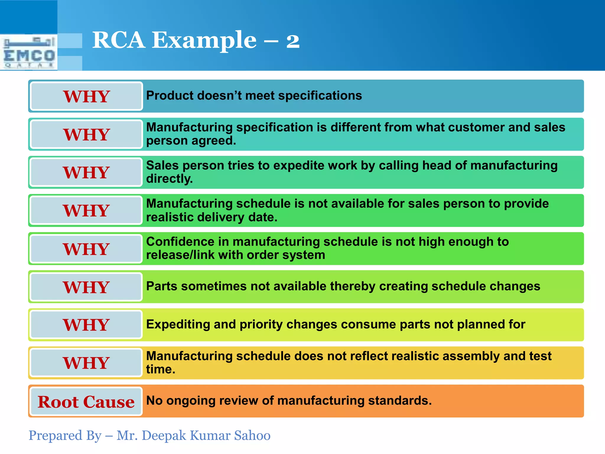 RCA Example – 2

     WHY         Product doesn’t meet specifications

                 Manufacturing specification is different from what customer and sales
     WHY         person agreed.
                 Sales person tries to expedite work by calling head of manufacturing
     WHY         directly.
                 Manufacturing schedule is not available for sales person to provide
     WHY         realistic delivery date.
                 Confidence in manufacturing schedule is not high enough to
     WHY         release/link with order system

     WHY         Parts sometimes not available thereby creating schedule changes


     WHY         Expediting and priority changes consume parts not planned for

                 Manufacturing schedule does not reflect realistic assembly and test
     WHY         time.

 Root Cause      No ongoing review of manufacturing standards.

Prepared By – Mr. Deepak Kumar Sahoo
 