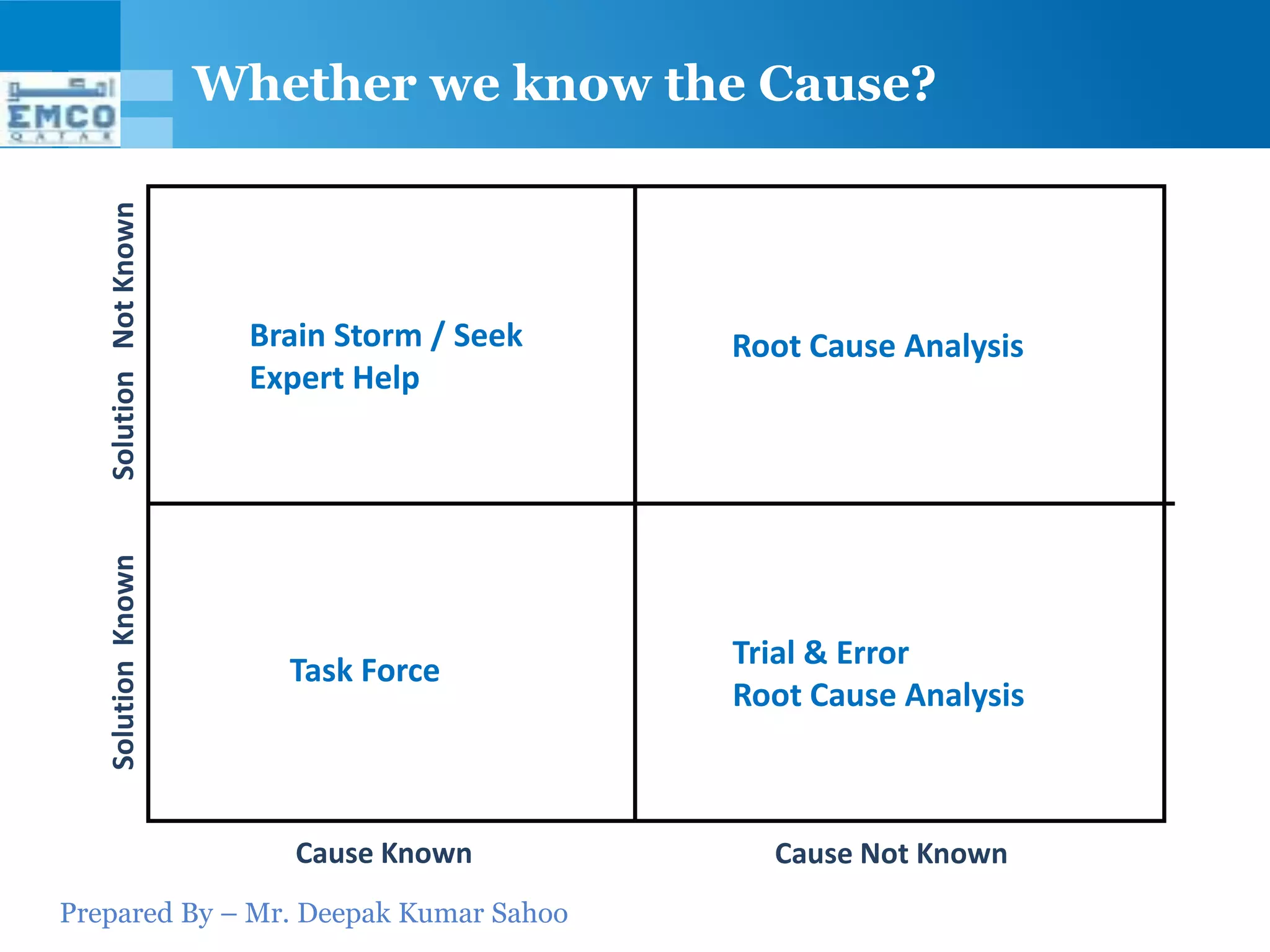 Whether we know the Cause?
   Solution Not Known




                         Brain Storm / Seek   Root Cause Analysis
                         Expert Help
   Solution Known




                           Task Force         Trial & Error
                                              Root Cause Analysis



                            Cause Known         Cause Not Known
Prepared By – Mr. Deepak Kumar Sahoo
 
