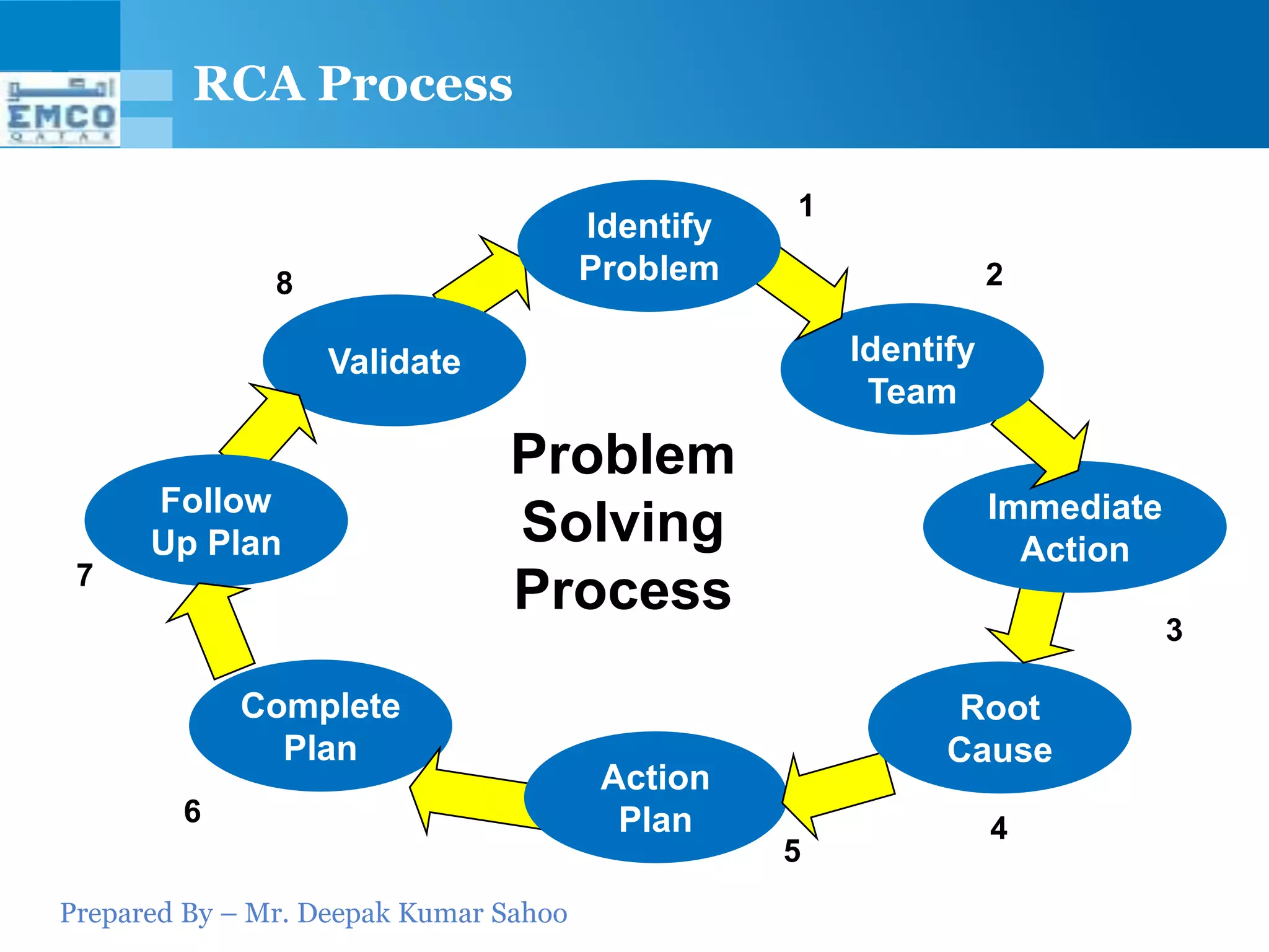 RCA Process

                                                  1
                                       Identify
               8                       Problem                   2

                   Validate                           Identify
                                                       Team
                               Problem
      Follow                                                     Immediate
      Up Plan                  Solving                             Action
 7
                               Process
                                                                             3

            Complete                                         Root
              Plan                                          Cause
                                        Action
        6                                Plan                    4
                                                  5
Prepared By – Mr. Deepak Kumar Sahoo
 