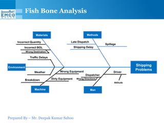 Fish Bone Analysis


                      Materials                               Methods

      Incorrect Quantity                        Late Dispatch
                                                                          Spillage
           Incorrect BOL                            Shipping Delay
              Wrong Destination

                 Traffic Delays

                                                                                           Shipping
Environment
                                        Wrong Equipment
                                                                                           Problems
                     Weather                                                    Driver
                                                             Dispatcher
           Breakdown              Dirty Equipment     Wrong Directions
                                                                                Attitude


                     Machine                                     Man




Prepared By – Mr. Deepak Kumar Sahoo
 