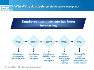 Why-Why Analysis (multiple cause Examples)



                 Employee turnover rate has been
                           increasing




          Why?           Why?              Why?           Why?          Why?



       Employees       Employees        Employees         Other       Demand for
       are leaving       are not       feel that they   employers         such
      for other jobs    satisfied            are        are paying     employees
                                         underpaid        higher     has increased
                                                         salaries    in the market

Prepared By – Mr. Deepak Kumar Sahoo
 