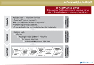 Novembro/2005
A Composição do CobiT
IT ASSURANCE GUIDE
O Assurance Guide oferece uma estrutura para o
plano de auditoria composta por três estágios:
 