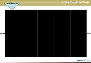Novembro/2005
A Composição do CobiTLIVROS DO COBIT
COBIT
SECURITY
BASELINE
Foca a
organização nos
O COBIT
Security
Este kit de sobrevivência não é uma documentação técnica com alto grau de
especialização e profundidade.
Esta disponível para vários níveis de audiência, como usuários domésticos, profissionais, executivos e
dirigentes de empresas.
 