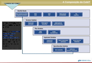 Novembro/2005
A Composição do CobiTLIVROS DO COBIT
IT GOVERNANCE
IMPLEMENTATION
GUIDE
Provê um road map
genérico para
implementar
Governança de TI
usando os recursos
do COBIT e um kit
de ferramentas de
suporte.
 