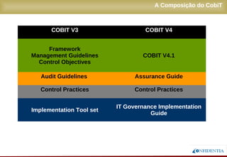 Novembro/2005
A Composição do CobiT
COBIT V3 COBIT V4
Framework
Management Guidelines
Control Objectives
COBIT V4.1
Audit Guidelines Assurance Guide
Control Practices Control Practices
Implementation Tool set
IT Governance Implementation
Guide
 