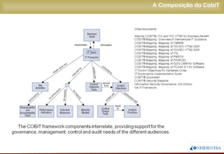 Novembro/2005
A Composição do CobiT
 