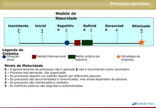 Novembro/2005
Modelo de Maturidade
0 54321
Inexistente Inicial Repetitivo Definido Gerenciado Otimizado
Legenda de Símbolos
Situação atual Padrão Internacional Melhor prática da indústria Estratégia da empresa
Níveis de Maturidade
0 – O gerenciamento de processos não é aplicado E não é reconhecido como necessário
1 – Processo sob demanda, não organizado
2 – Os processos seguem um padrão regular por diferentes pessoas
3 – Os processos são documentados e comunicados, mas ainda dependem de pessoas
4 – Os processos são monitorados e medidos
5 – As melhores práticas são seguidas e automatizadas
Principais conceitos
 