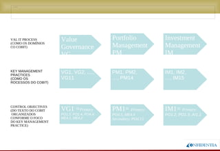 Novembro/2005
• Val IT – Control Structure
Value
Governance
VG
Portfolio
Management PM
Investment
Management IM
VAL IT PROCESS
(COMO OS
DOMÍNIOS CO
COBIT)
KEY MANAGEMENT
PRACTICES
(COMO OS
ROCESSOS DO COBIT)
VG1, VG2, ....,
VG11
PM1, PM2,
…, PM14
IM1, IM2,
…, IM15
VG1 =Primary
PO1.2, PO1.4, PO4.4,
ME4.1, ME4.2
PM1= Primary:
PO4.5, ME4.4
Secondary: PO4.13
IM1= Primary:
PO1.2, PO1.3, AI1.1
CONTROL OBJECTIVES
(DO TEXTO DO COBIT
ORGANIZADOS
CONFORME O FOCO
DO KEY MANAGEMENT
PRACTICE)
 