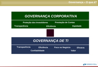 Novembro/2005
Transparência Eficiência Eficácia
GOVERNANÇA DE TI
Transparência Eficiência
Prestação de ContasProteção dos Investidores
Eqüidade
GOVERNANÇA CORPORATIVA
Governança – O que é?
Confiabilidade Valor
Foco no Negócio
 
