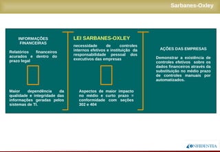 Novembro/2005
Sarbanes-Oxley
INFORMAÇÕES
FINANCEIRAS
Relatórios financeiros
acurados e dentro do
prazo legal
LEI SARBANES-OXLEY
necessidade de controles
internos efetivos e instituição da
responsabilidade pessoal dos
executivos das empresas
Maior dependência da
qualidade e integridade das
informações geradas pelos
sistemas de TI.
Aspectos de maior impacto
no médio e curto prazo =
conformidade com seções
302 e 404
AÇÕES DAS EMPRESAS
Demonstrar a existência de
controles efetivos sobre os
dados financeiros através da
substituição no médio prazo
de controles manuais por
automatizados.
 