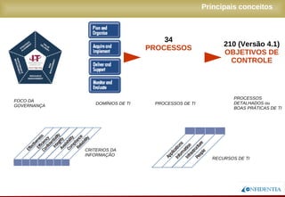 Novembro/2005
210 (Versão 4.1)
OBJETIVOS DE
CONTROLE
34
PROCESSOS
FOCO DA
GOVERNANÇA
DOMÍNIOS DE TI PROCESSOS DE TI
PROCESSOS
DETALHADOS ou
BOAS PRÁTICAS DE TI
CRITERIOS DA
INFORMAÇÃO
RECURSOS DE TI
Principais conceitos
 