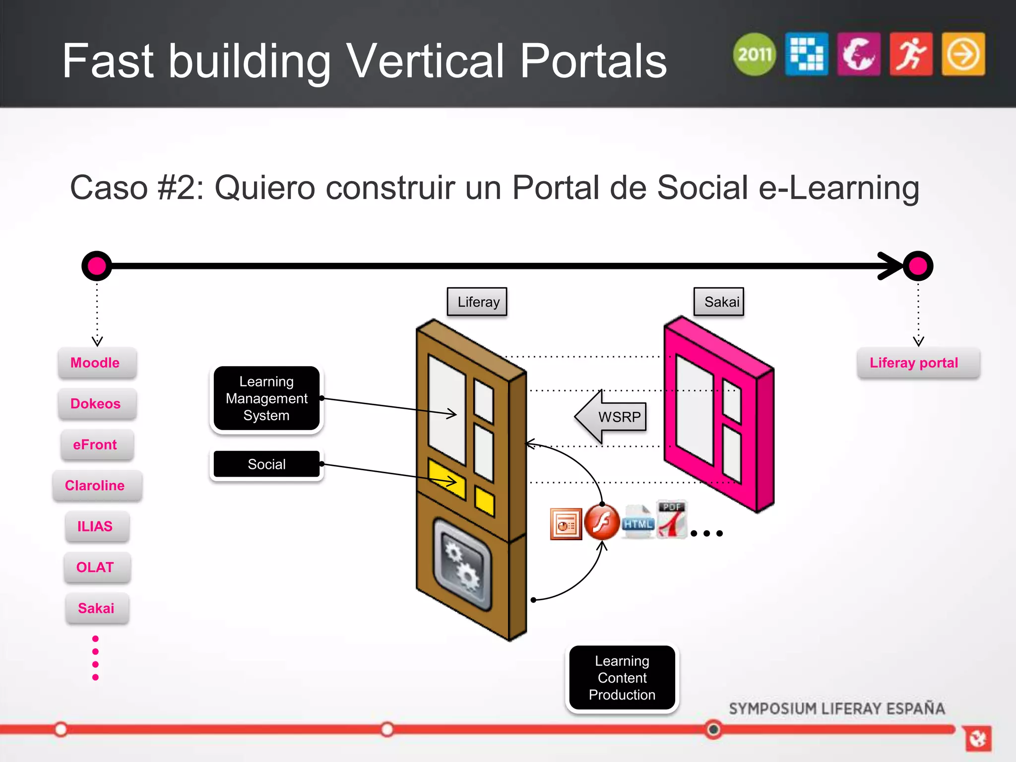 Fast building Vertical Portals

Caso #2: Quiero construir un Portal de Social e-Learning


                         Liferay                Sakai



Moodle                                                  Liferay portal
             Learning
Dokeos      Management
              System                WSRP
 eFront
              Social
Claroline

 ILIAS

 OLAT

 Sakai


                                    Learning
                                    Content
                                   Production
 