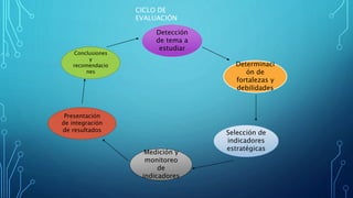 CICLO DE
EVALUACIÓN
Detección
de tema a
estudiar
Determinaci
ón de
fortalezas y
debilidades
Selección de
indicadores
estratégicas
Medición y
monitoreo
de
indicadores
Presentación
de integración
de resultados
Conclusiones
y
recomendacio
nes
 