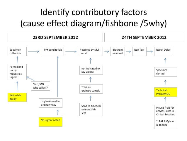 Root Cause Analysis : Peritoneal Fluid fishbone diagram labs 