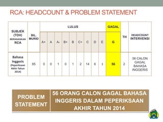 RCA: HEADCOUNT & PROBLEM STATEMENT
SUBJEK
(TOV)
BERASASKAN
RCA
BIL.
MURID
LULUS GAGAL
TH
HEADCOUNT
INTERVENSI
A+ A A- B+ B C+ C D E G
Bahasa
Inggeris
(Peperiksaan
Akhir Tahun
2014)
85 0 0 1 0 1 2 14 6 3 56 2
56 CALON
GAGAL
BAHASA
INGGERIS
PROBLEM
STATEMENT
56 ORANG CALON GAGAL BAHASA
INGGERIS DALAM PEPERIKSAAN
AKHIR TAHUN 2014
 