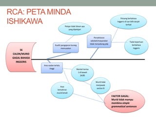 56
CALON/MURID
GAGAL BAHASA
INGGERIS
Kualiti pengajaran kurang
memuaskan
Aras soalan terlalu
tinggi
Persekitaran
sekolah/masyarakat
tidak menyokong pdp
Peluang berbahasa
Inggeris di luar bilik darjah
terhad
Tiada keperluan
berbahasa
Inggeris
Pelajar tidak faham apa
yang dipelajari
Markah kertas
1 di bawah
24/85
Murid tidak
menjawab
section B
FAKTOR GAGAL:
Murid tidak mampu
membina simple
grammatical sentences
Asas
kemahiran
murid lemah
RCA: PETA MINDA
ISHIKAWA
 