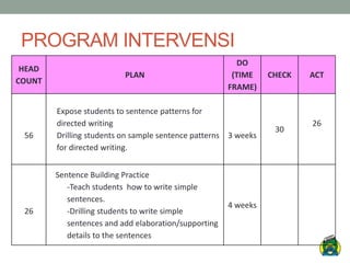 PROGRAM INTERVENSI
HEAD
COUNT
PLAN
DO
(TIME
FRAME)
CHECK ACT
56
Expose students to sentence patterns for
directed writing
Drilling students on sample sentence patterns
for directed writing.
3 weeks
30
26
26
Sentence Building Practice
-Teach students how to write simple
sentences.
-Drilling students to write simple
sentences and add elaboration/supporting
details to the sentences
4 weeks
 