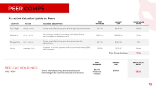 15
COMPANY TICKER BUSINESS DESCRIPTION
2020
REVENUES
MARKET
CAP
PRICE/ SALES
RATIO
AG Eagle NYSE : UAVS Drone manufacturing and drone agricultural services $1.4 M $420 M 158.5x
Alpine 4 OTC : ALPP
Technology holding company including drone
technologies in development
$34.1 M $475.6 M 12.4x
DraganFly OTC : DFLYF
Drone manufacturing and drone services for
agriculture
$2.7 M $155.1 M 57.2
Vuzix Nasdaq: VUZI
Supplier of smart glasses and augmented reality (AR)
technologies
$11.58 $1.52 B 86.4x
Peer Group Average 78.6x
Attractive Valuation Upside vs. Peers
PEER COMPS
2020
REVENUES
MARKET
CAP
PRICE/ SALES
RATIO
OTC : RCAT
Drone manufacturing, drone services and
technologies for commercial and civil services
$9.0 M
Proforma
YE2020
$118 M
13.1x
 